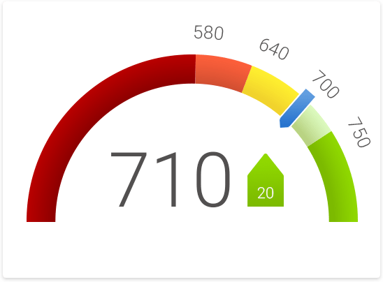 5 Benefits that Come with Improving Your Credit Score